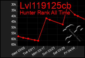 Total Graph of Lvl119125cb