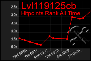 Total Graph of Lvl119125cb