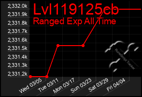 Total Graph of Lvl119125cb