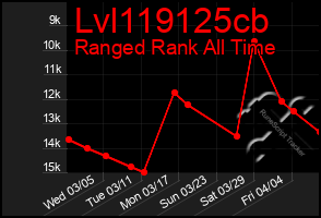 Total Graph of Lvl119125cb