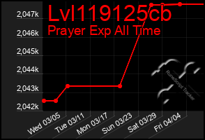 Total Graph of Lvl119125cb