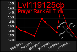 Total Graph of Lvl119125cb