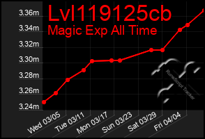 Total Graph of Lvl119125cb