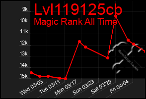 Total Graph of Lvl119125cb