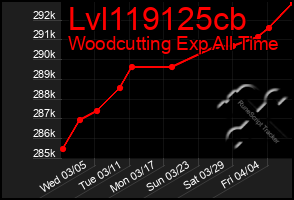 Total Graph of Lvl119125cb