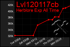 Total Graph of Lvl120117cb