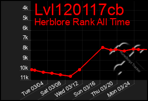 Total Graph of Lvl120117cb