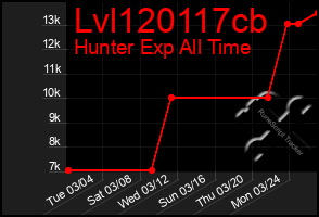 Total Graph of Lvl120117cb