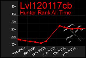 Total Graph of Lvl120117cb