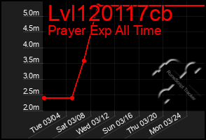 Total Graph of Lvl120117cb