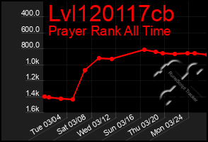 Total Graph of Lvl120117cb