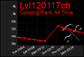 Total Graph of Lvl120117cb