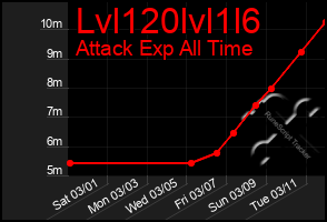 Total Graph of Lvl120lvl1l6