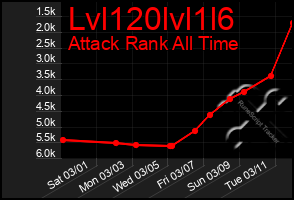 Total Graph of Lvl120lvl1l6