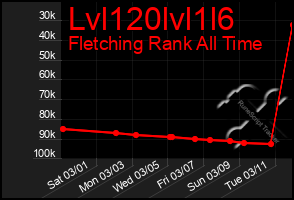 Total Graph of Lvl120lvl1l6