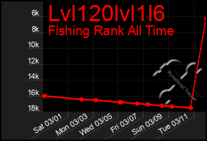 Total Graph of Lvl120lvl1l6