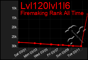 Total Graph of Lvl120lvl1l6