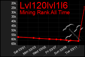 Total Graph of Lvl120lvl1l6