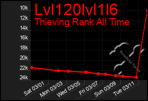 Total Graph of Lvl120lvl1l6