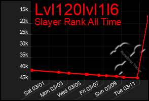 Total Graph of Lvl120lvl1l6