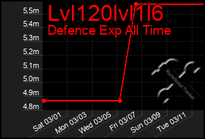 Total Graph of Lvl120lvl1l6