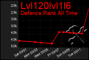 Total Graph of Lvl120lvl1l6