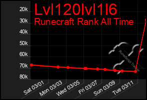 Total Graph of Lvl120lvl1l6