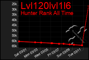 Total Graph of Lvl120lvl1l6