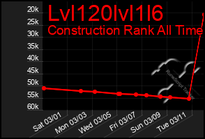 Total Graph of Lvl120lvl1l6