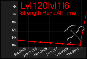 Total Graph of Lvl120lvl1l6