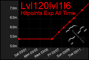 Total Graph of Lvl120lvl1l6