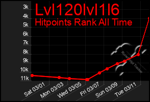 Total Graph of Lvl120lvl1l6