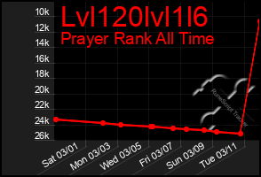 Total Graph of Lvl120lvl1l6