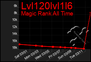 Total Graph of Lvl120lvl1l6