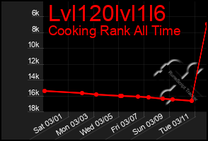 Total Graph of Lvl120lvl1l6