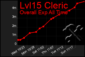 Total Graph of Lvl15 Cleric