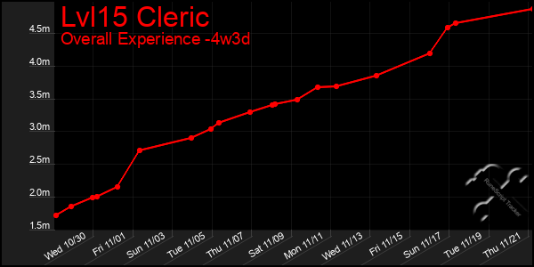 Last 31 Days Graph of Lvl15 Cleric