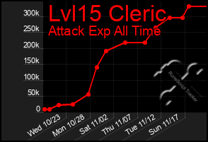 Total Graph of Lvl15 Cleric