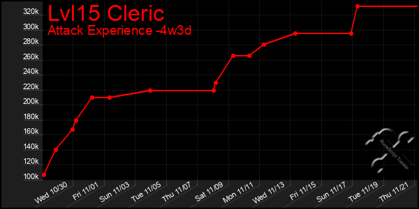 Last 31 Days Graph of Lvl15 Cleric