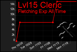 Total Graph of Lvl15 Cleric