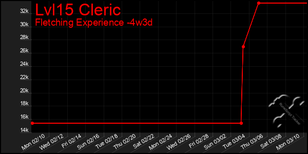 Last 31 Days Graph of Lvl15 Cleric