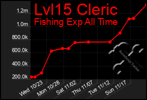 Total Graph of Lvl15 Cleric