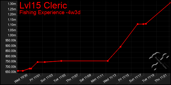 Last 31 Days Graph of Lvl15 Cleric