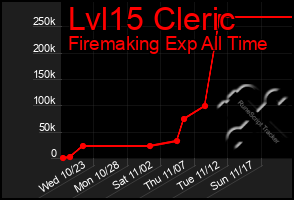 Total Graph of Lvl15 Cleric