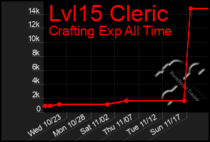 Total Graph of Lvl15 Cleric