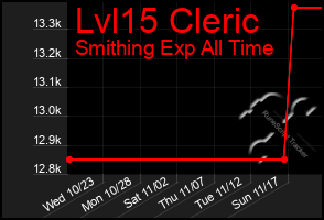 Total Graph of Lvl15 Cleric