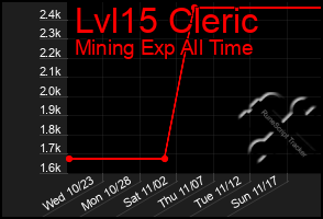 Total Graph of Lvl15 Cleric