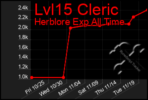 Total Graph of Lvl15 Cleric