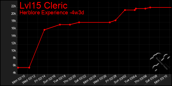 Last 31 Days Graph of Lvl15 Cleric