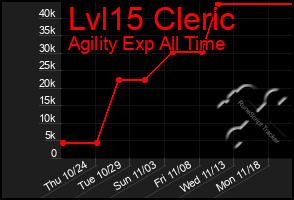 Total Graph of Lvl15 Cleric